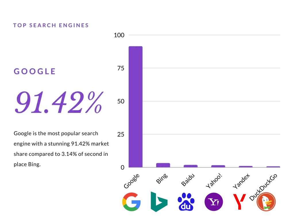 Popular Search Engines