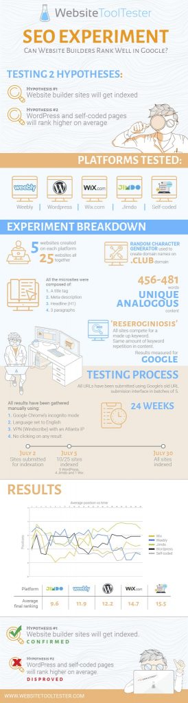 website builder, Can a Website Builder Perform Better than a Self Coded Site? Infographic., Over The Top SEO