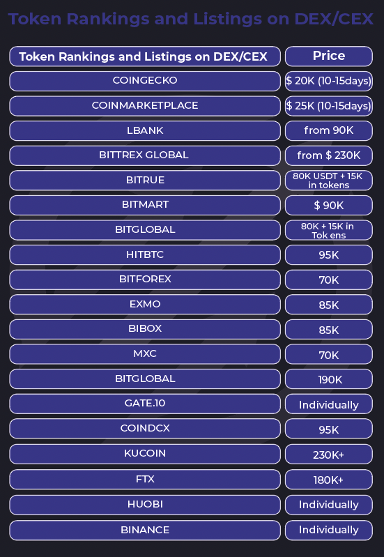 ICO Token Listing Chart