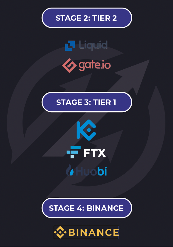 ICO-Stages