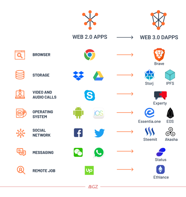 web2.0 vs web3.0