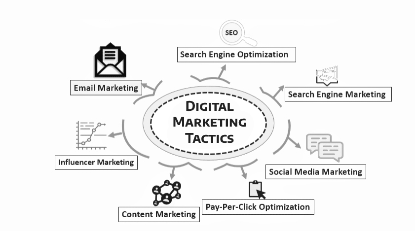 digital marketing tactics