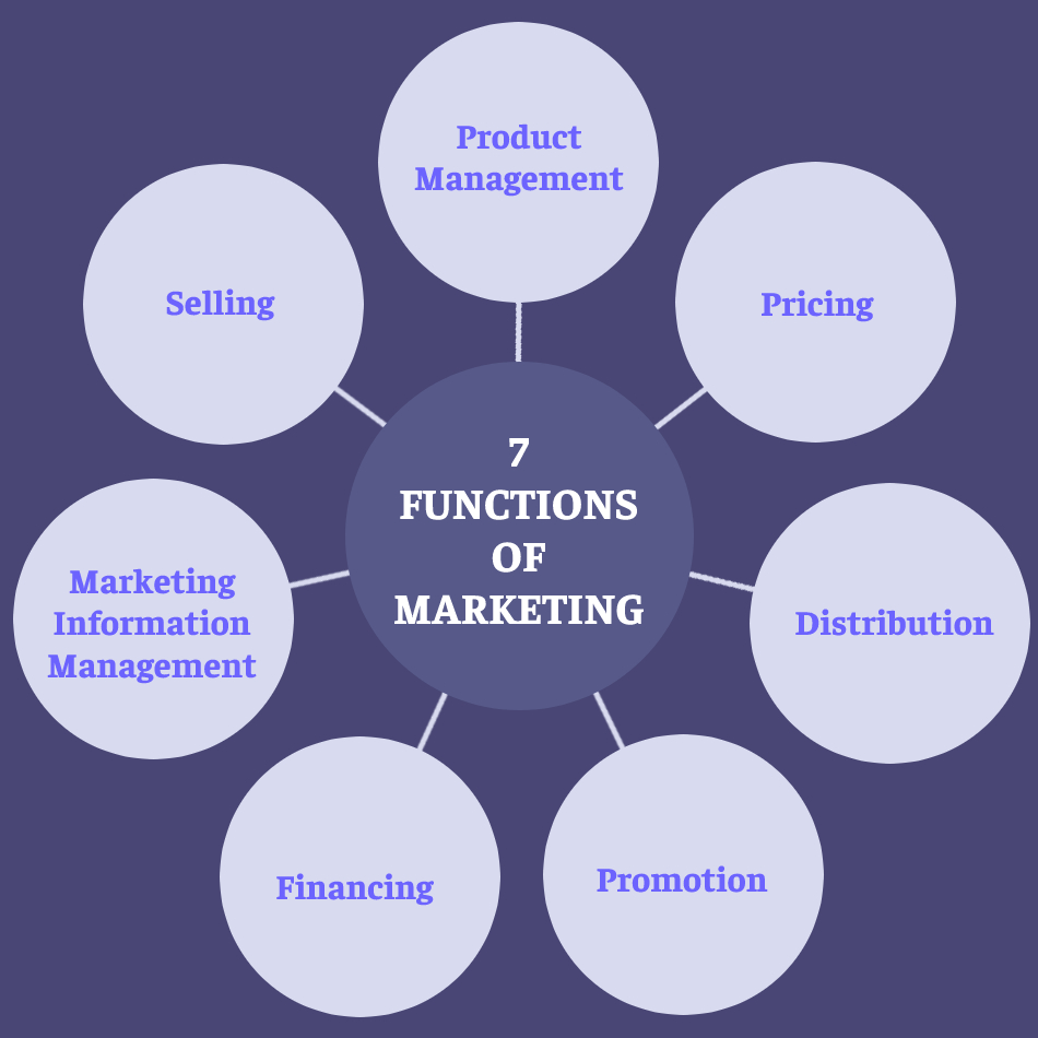 functions of marketing assignment