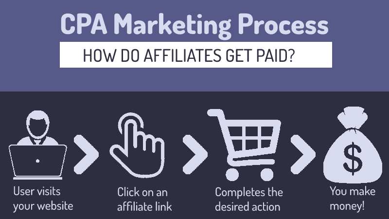 CPA Marketing Process