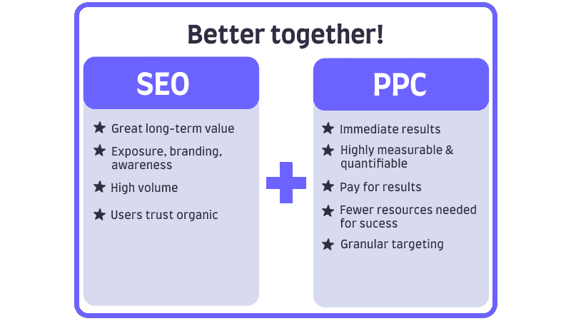 Why SEO vs PPC requirement 