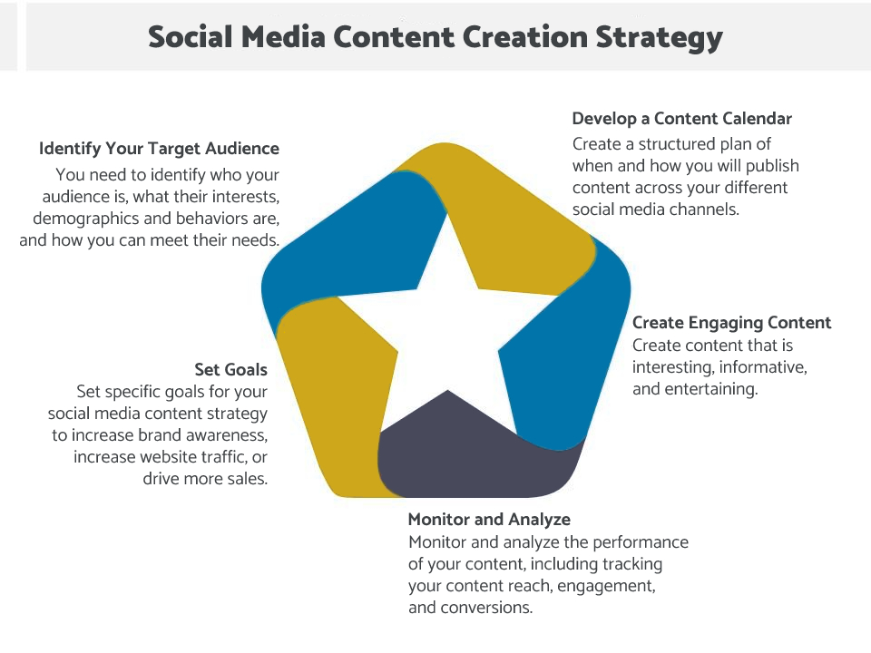 social media content creation strategy