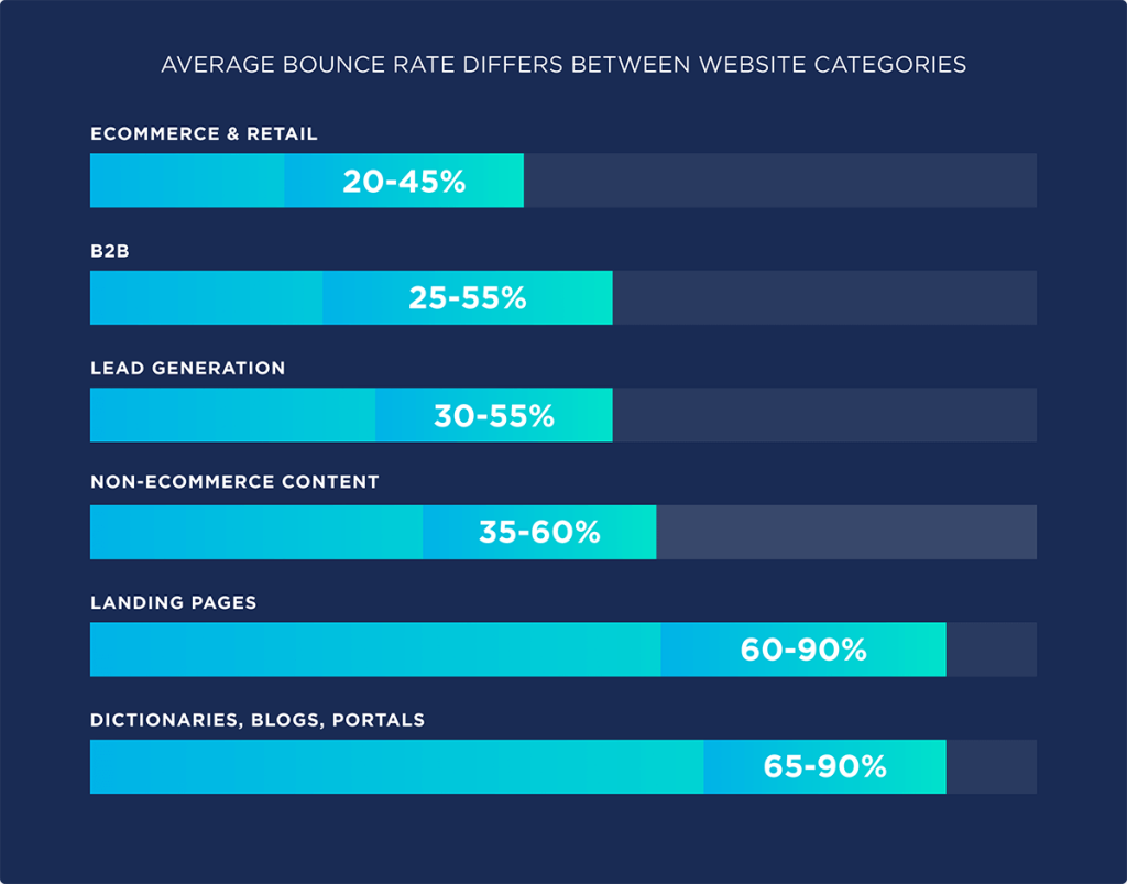 average-bounce-rate-differs-between-website-categories