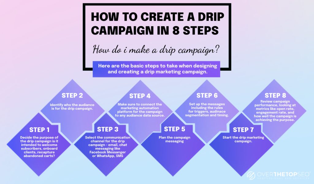 create drip campaign in simple steps