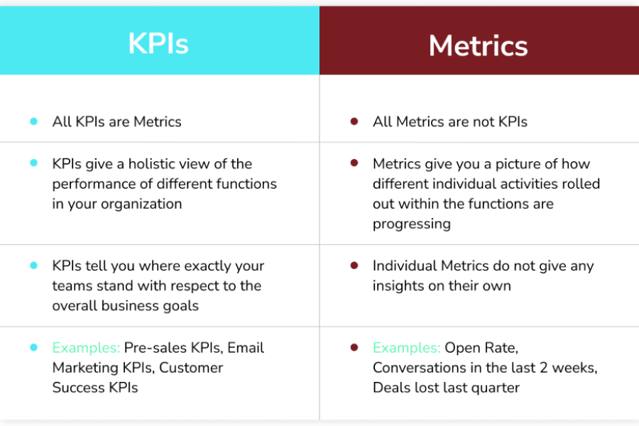 Difference Between a KPI and a Metric